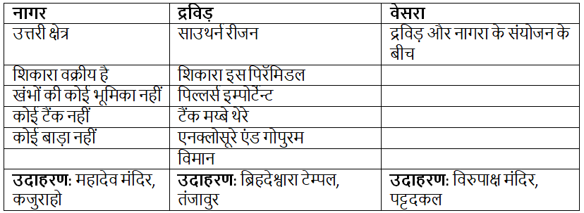 नितिन सिंघानिया साराँश: भारतीय वास्तुकला, मूर्तिकला और मिट्टी के पात्र - 2 | नितिन सिंघानिया (Nitin Singhania) भारतीय कला एवं संस्कृति - UPSC