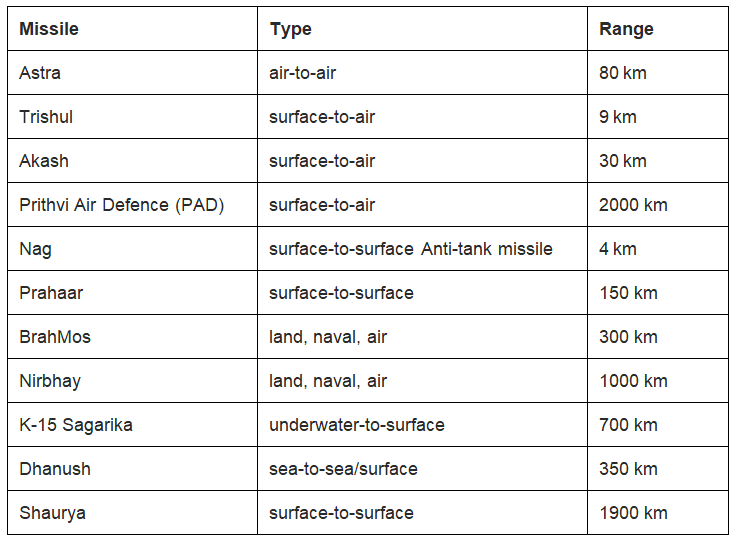 Defence Technology – Missiles, Submarines, UAVs | Science & Technology for UPSC CSE
