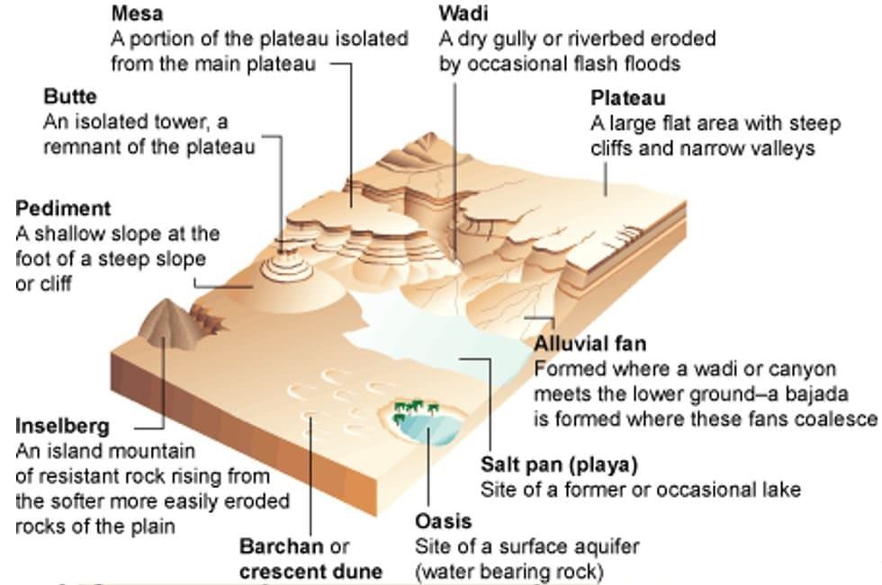 Aeolian Landforms | Geography for UPSC CSE