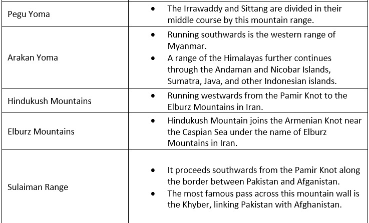 Geography of Asia | Famous Books for UPSC Exam (Summary & Tests)