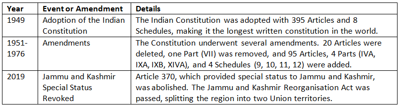 Cheat Sheet: Salient Features of the Constitution | Indian Polity for UPSC CSE