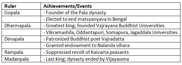 Cheat Sheet: Age of Three Empires | History for UPSC CSE