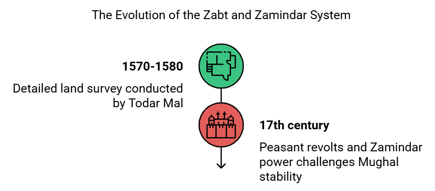 NCERT Summary: The Mughal Empire (Class 7) | History for UPSC CSE