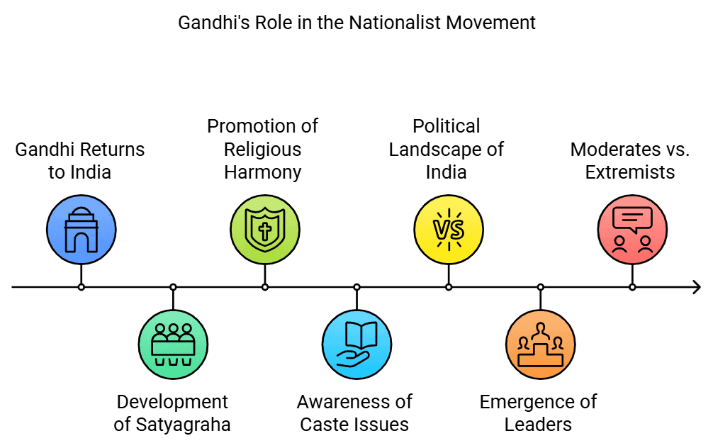NCERT Summary: Theme-13 Mahatma Gandhi and The Nationalist Movement (Class 12) | History for UPSC CSE