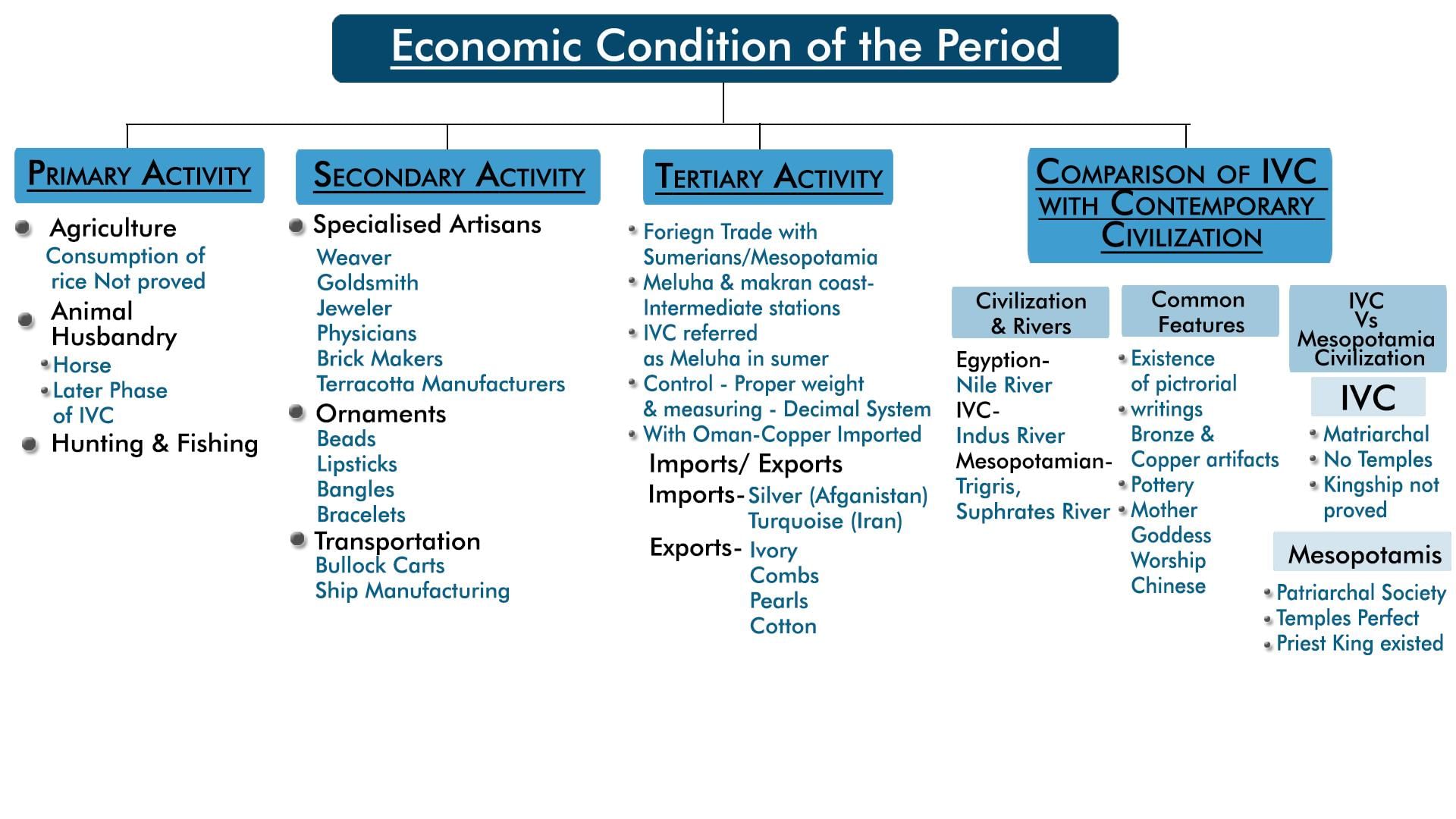 Mind Map: Political, Social and Economic Life of the IVC People - UPSC