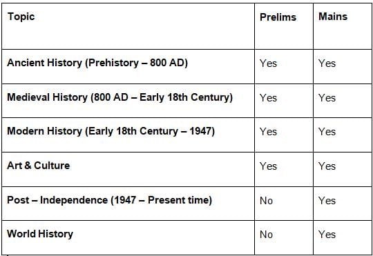 Advice to the Aspirants: History (Must Read) - UPSC