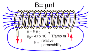 NCERT Summary: Moving Charges and Magnetism | Science & Technology for UPSC CSE