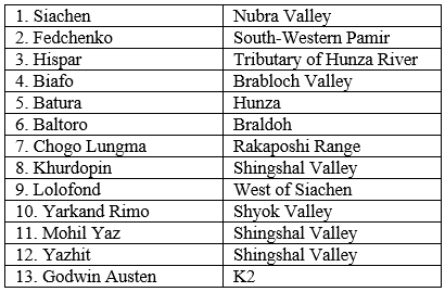 Division of The Himalayas - UPSC