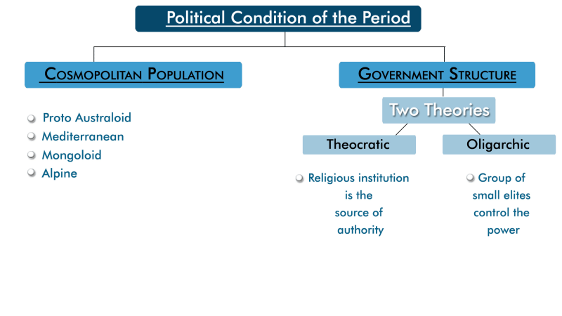 Political, Social and Economic Life of the IVC People Mind Map - UPSC
