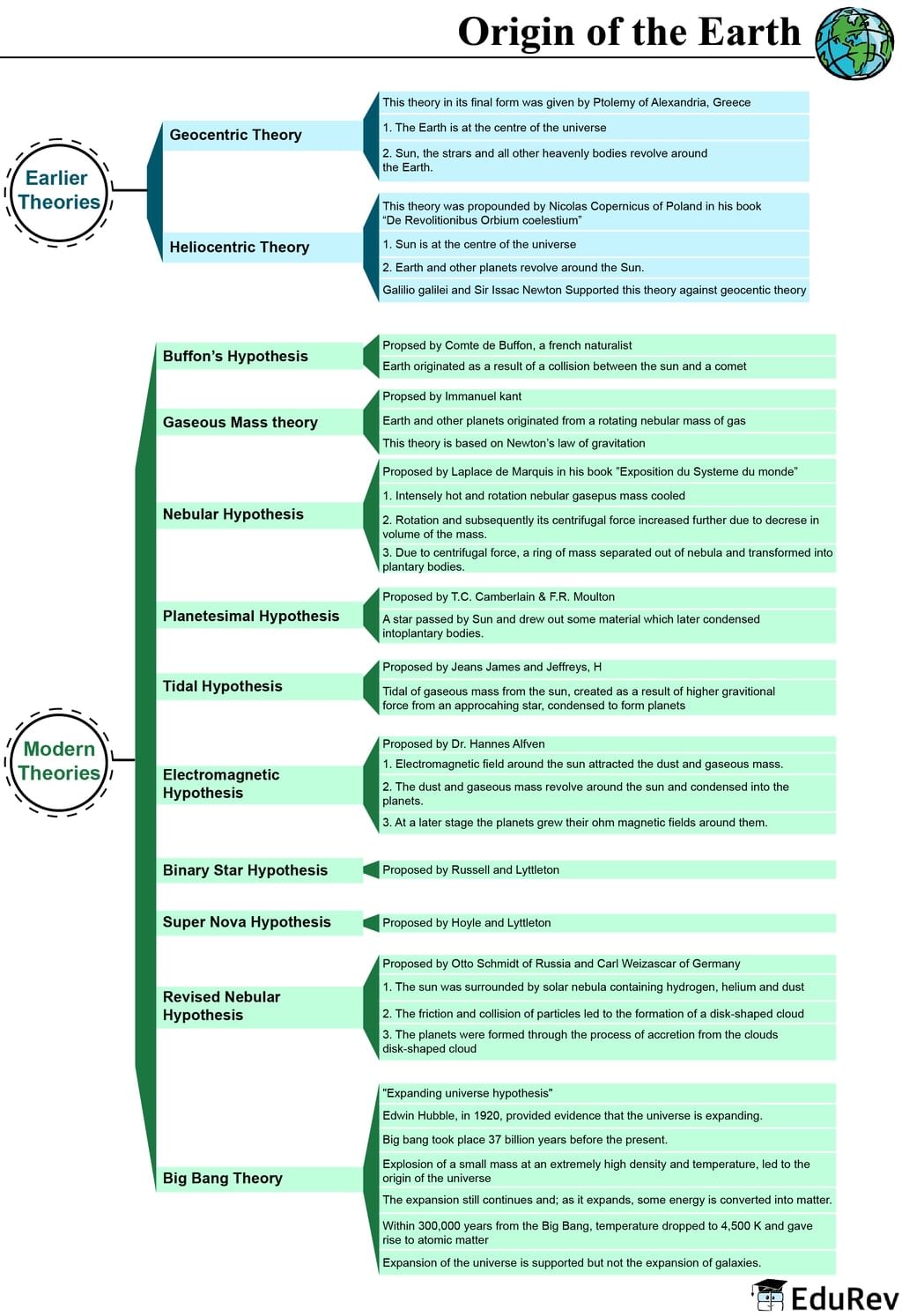 Mind Map: Origin of Earth & its Interiors | Geography for UPSC CSE