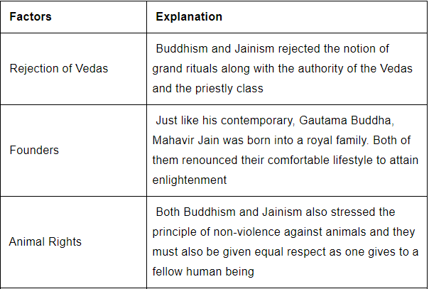 Differences & Similarities between Jainism & Buddhism | History for UPSC CSE