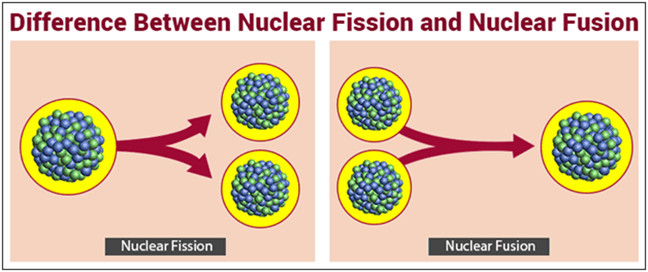 Nuclear Energy in India | Science & Technology for UPSC CSE
