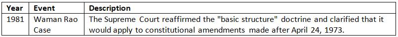 Cheat Sheet: Basic Structure of the Constitution | Indian Polity for UPSC CSE
