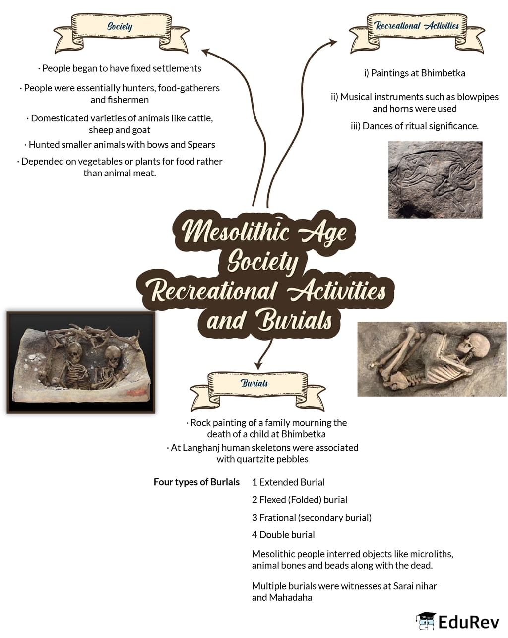 Mind Map: Mesolithic Age | Additional Study Material for UPSC