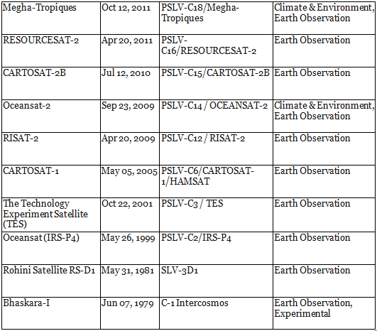 Space Research in India | Science & Technology for UPSC CSE