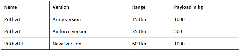 Defence Technology – Missiles, Submarines, UAVs | Science & Technology for UPSC CSE