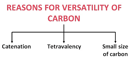 NCERT Summary: Carbon & Its Compounds | Science & Technology for UPSC CSE