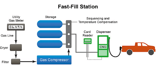 CNG Fueling Stations