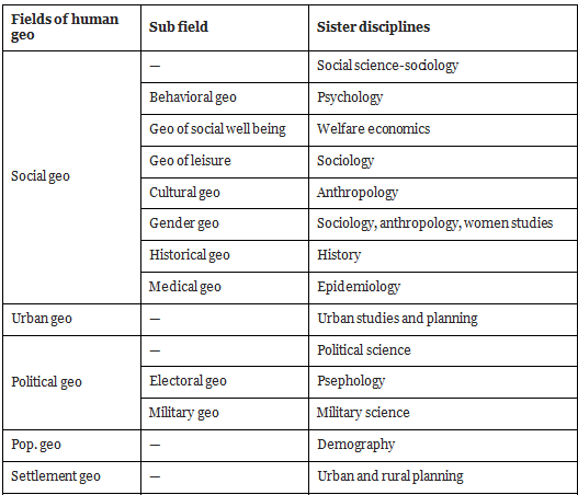 Human Geography Nature and Scope | Geography for UPSC CSE