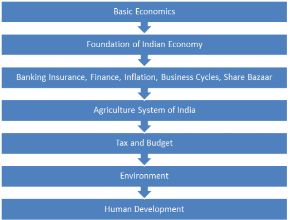 How to study Ramesh Singh for Indian Economy for UPSC