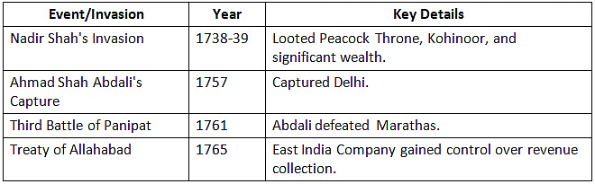Cheat Sheet: India on the Eve of the British Conquest | History for UPSC CSE
