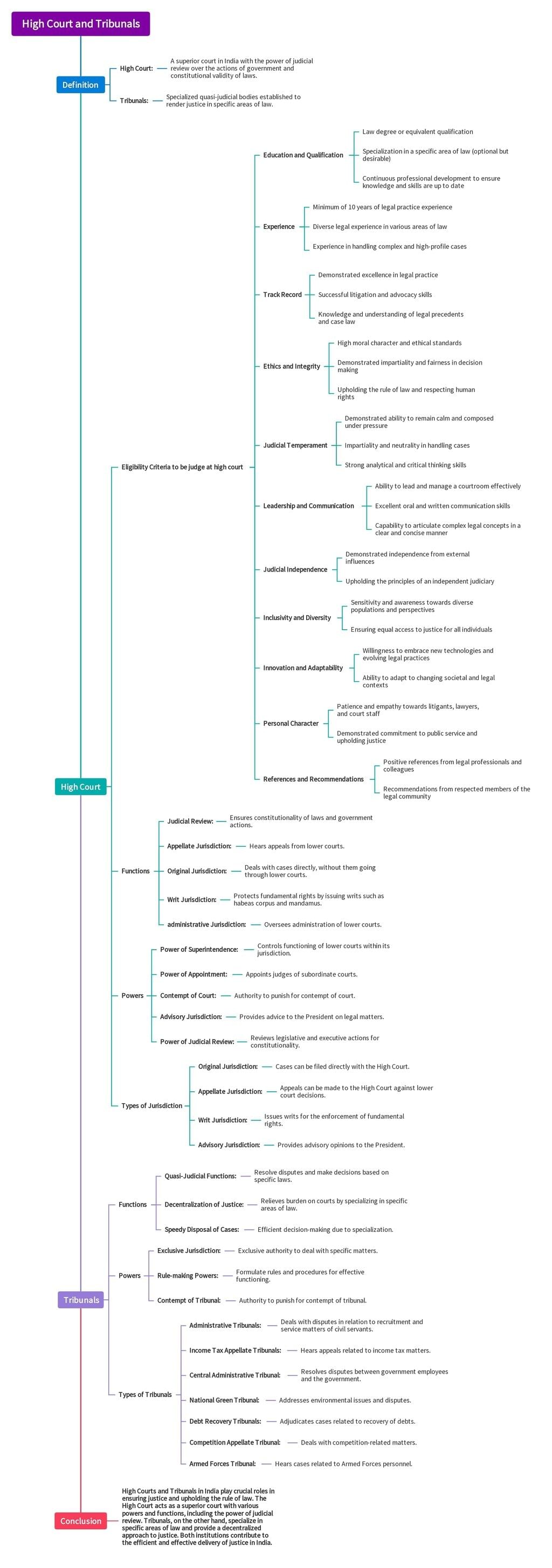 Mind Map: High Court | Indian Polity for UPSC CSE