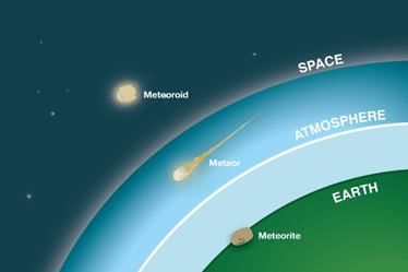 Meteors, Meteoroids and Meteorites