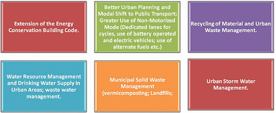 Some objectives under NMSH