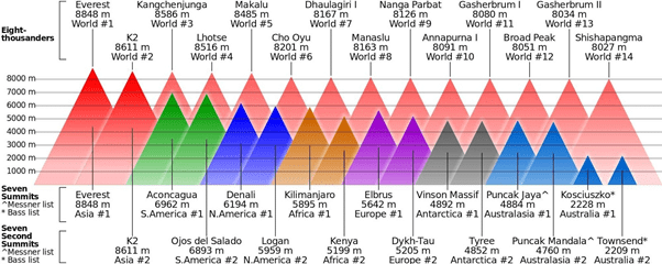 Highest Mountains on Earth