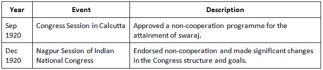 चीट शीट: असहमति आंदोलन और खिलाफत आंदोलन | General Awareness & Knowledge for RRB NTPC (Hindi) - RRB NTPC/ASM/CA/TA