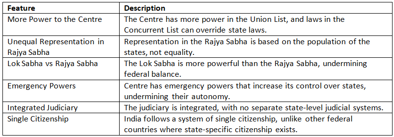 Cheat Sheet: The Indian Federal System Overview | Indian Polity for UPSC CSE
