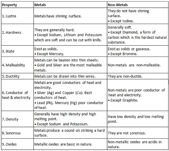 NCERT Summary: Metals & Non-metals | Science & Technology for UPSC CSE