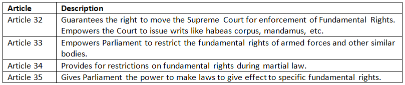 Cheat Sheet: Fundamental Rights | Indian Polity for UPSC CSE
