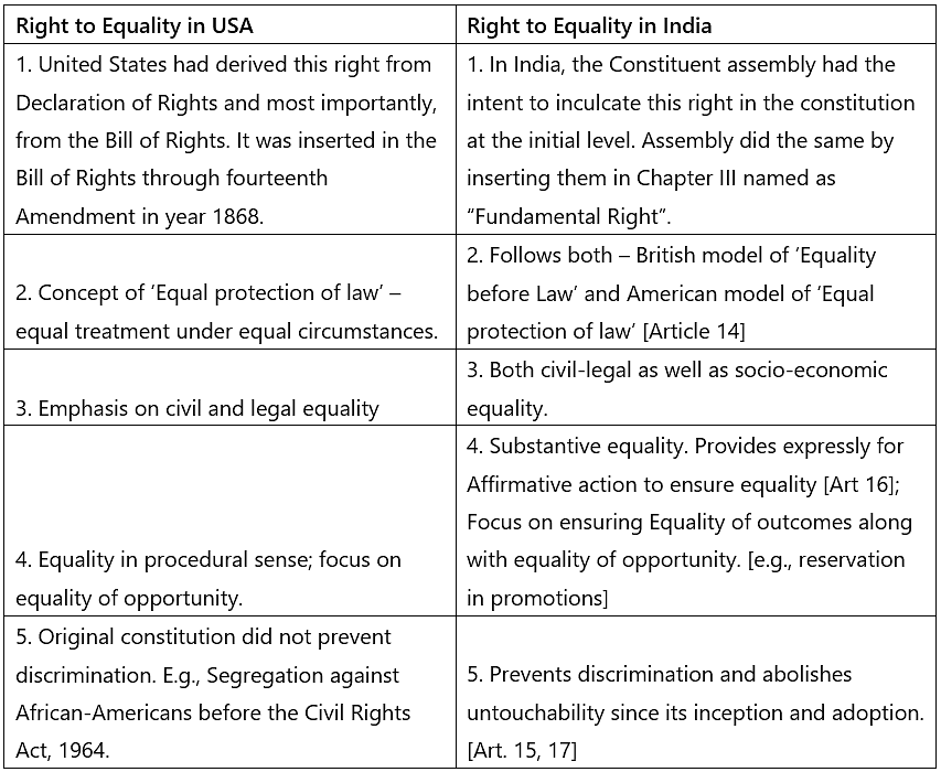 GS2 PYQ (Mains Answer Writing): Equality in Indian Constitution | Indian Polity for UPSC CSE