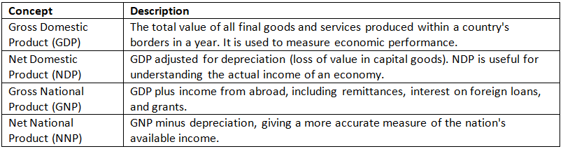 Cheat Sheet: Introduction to Economics | Indian Economy for UPSC CSE