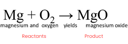 NCERT Summary: Chemical Reactions & Equations | Science & Technology for UPSC CSE