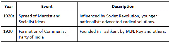 Cheat Sheet: Emergence of Swarajists, Socialist Ideas, Revolutionary Activities and Other New Forces | History for UPSC CSE
