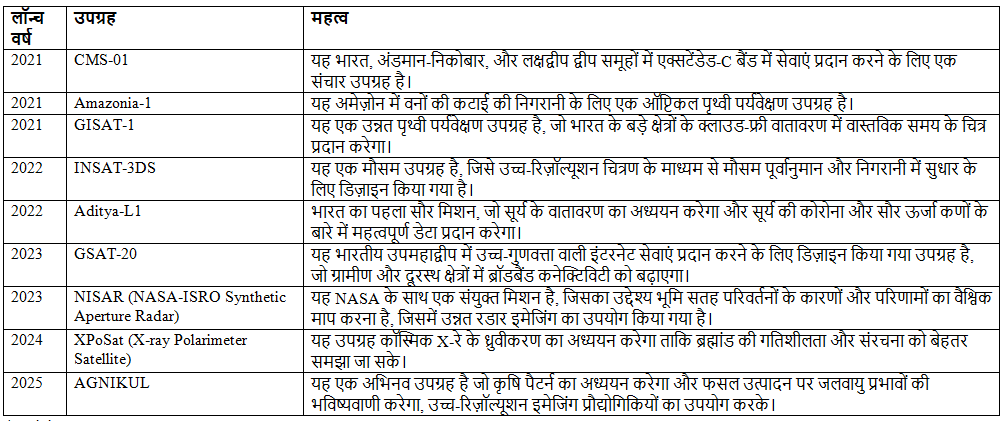भारत में अंतरिक्ष अनुसंधान | विज्ञान और प्रौद्योगिकी (Science & Technology) for UPSC CSE