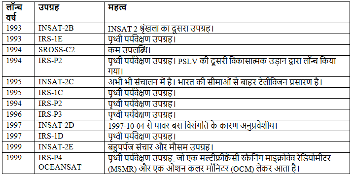 भारत में अंतरिक्ष अनुसंधान | विज्ञान और प्रौद्योगिकी (Science & Technology) for UPSC CSE