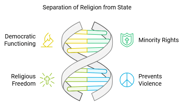NCERT Summary: Understanding Secularism | Indian Polity for UPSC CSE