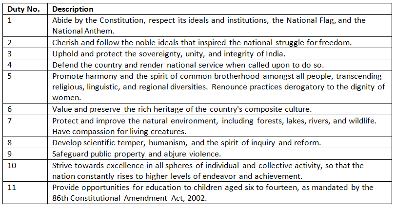 Cheat Sheet: Fundamental Duties | Indian Polity for UPSC CSE