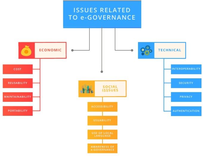 Issues related to e-Governance