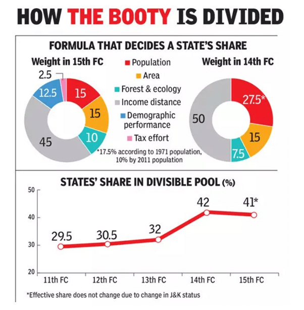 Finance Commission | Indian Polity for UPSC CSE