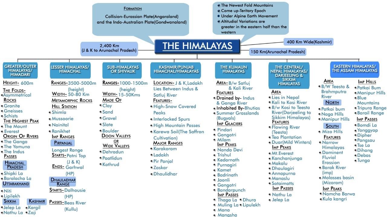 Mind Map: The Himalayas- 2 | Geography for UPSC CSE