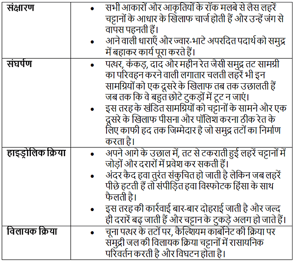 जीसी लेओंग: शुष्क या रेगिस्तानी भू-आकृतियों का सारांश | Famous Books for UPSC CSE (Summary & Tests) in Hindi