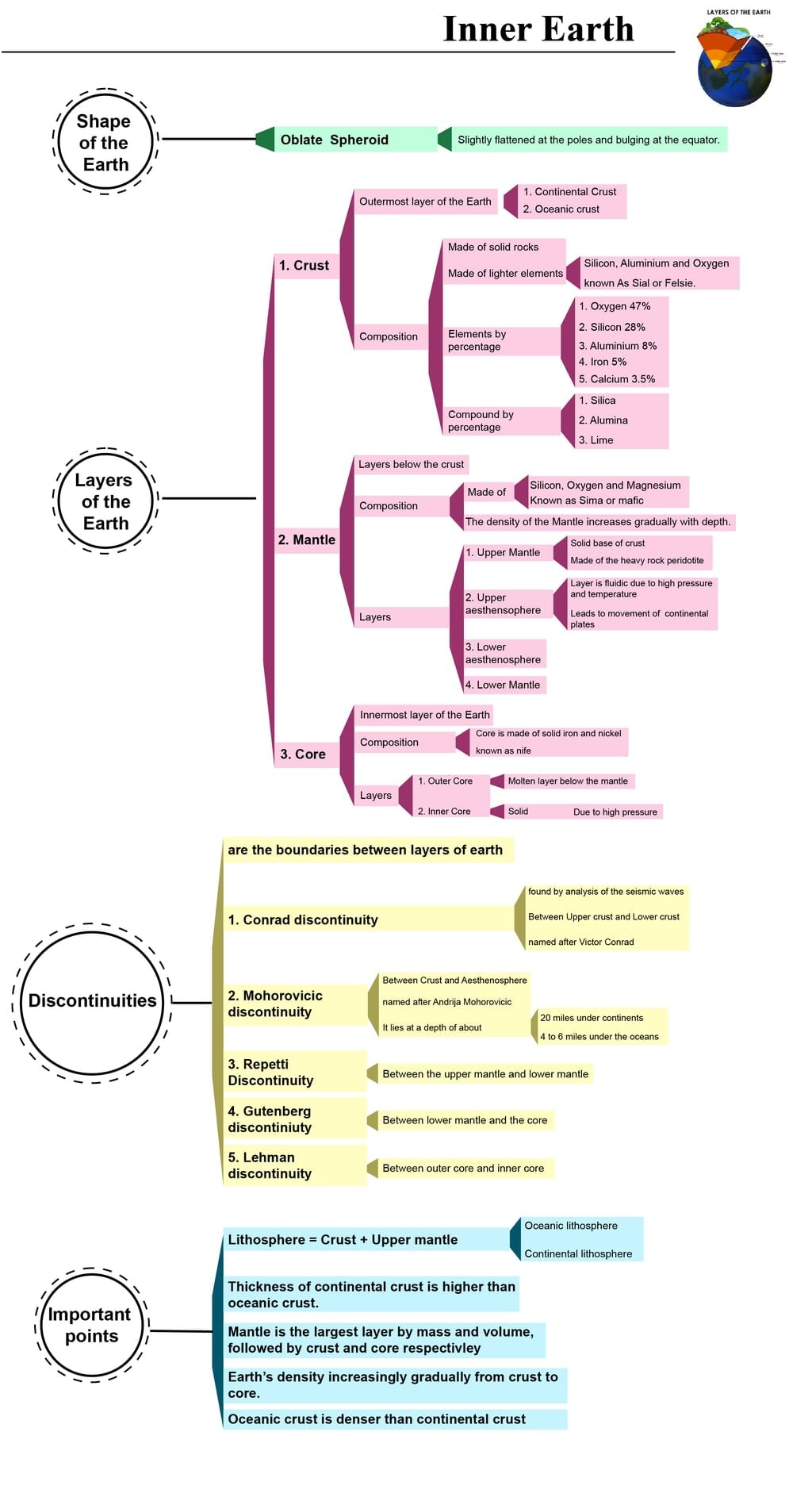 Mind Map: Origin of Earth & its Interiors | Geography for UPSC CSE