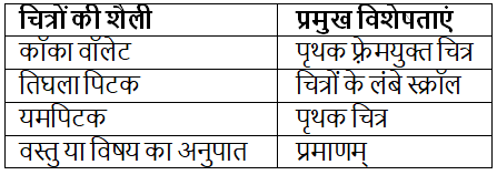 नितिन सिंघानिया: भारतीय चित्रों का सारांश | नितिन सिंघानिया (Nitin Singhania) भारतीय कला एवं संस्कृति - UPSC