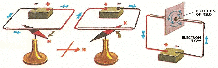 NCERT Summary: Moving Charges and Magnetism | Science & Technology for UPSC CSE