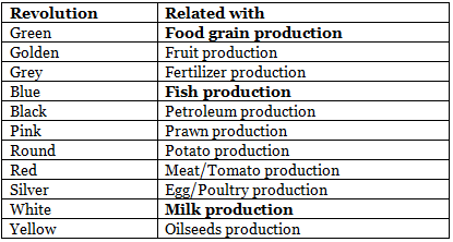 Shankar IAS Summary: Agriculture | Famous Books for UPSC Exam (Summary & Tests)