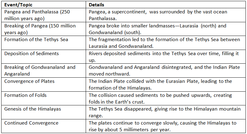 Cheat Sheet: The Himalayas | Geography for UPSC CSE
